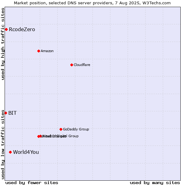 Market position of World4You vs. RcodeZero vs. BIT