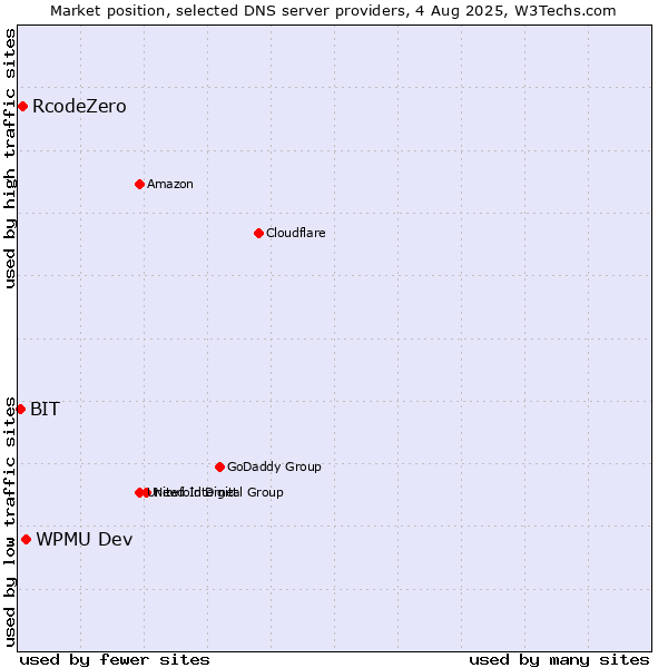 Market position of WPMU Dev vs. RcodeZero vs. BIT