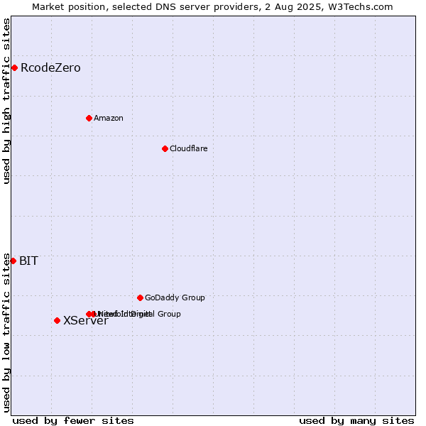 Market position of XServer vs. RcodeZero vs. BIT
