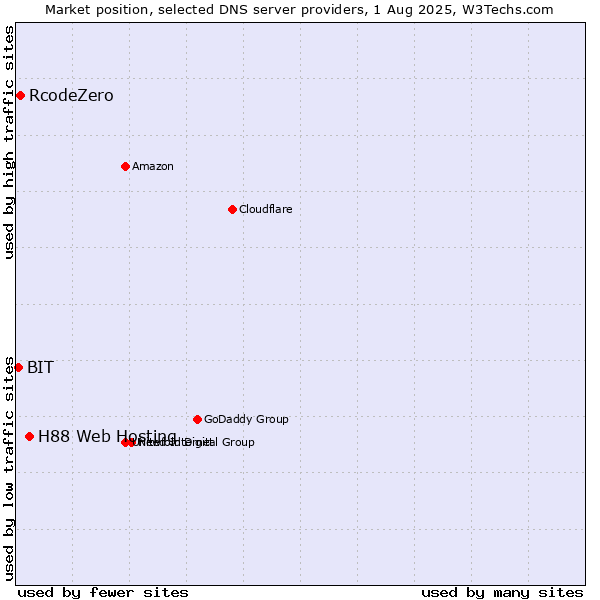 Market position of H88 Web Hosting vs. RcodeZero vs. BIT
