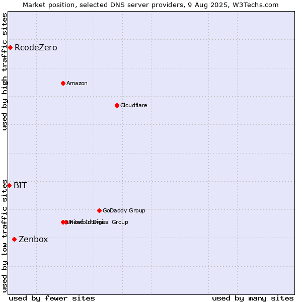 Market position of Zenbox vs. RcodeZero vs. BIT