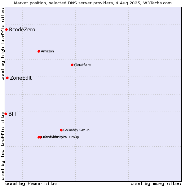 Market position of ZoneEdit vs. RcodeZero vs. BIT