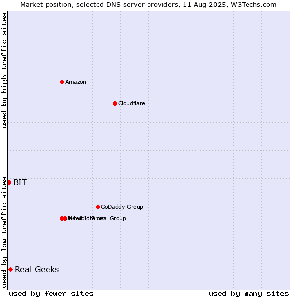 Market position of Real Geeks vs. BIT