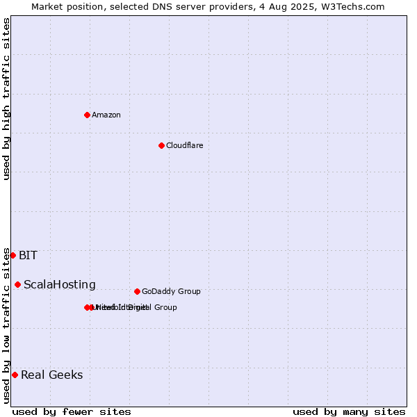 Market position of ScalaHosting vs. Real Geeks vs. BIT