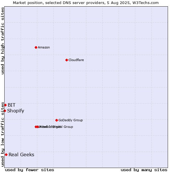 Market position of Real Geeks vs. BIT vs. Shopify
