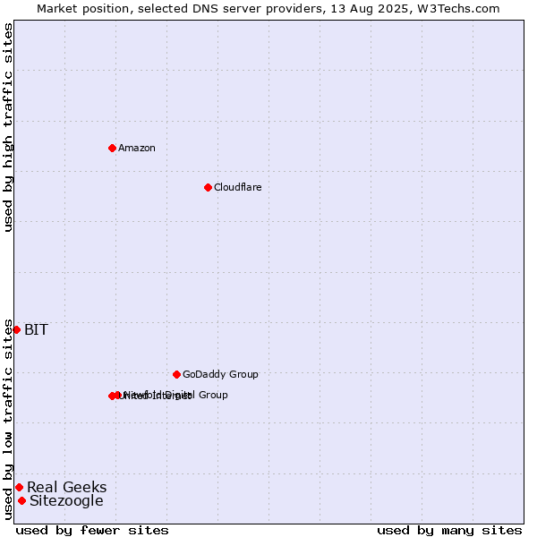 Market position of Sitezoogle vs. Real Geeks vs. BIT
