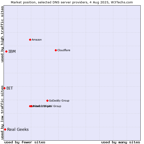 Market position of IBM vs. Real Geeks vs. BIT