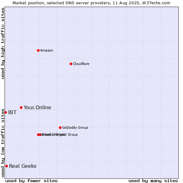 Market position of Your.Online vs. Real Geeks vs. BIT