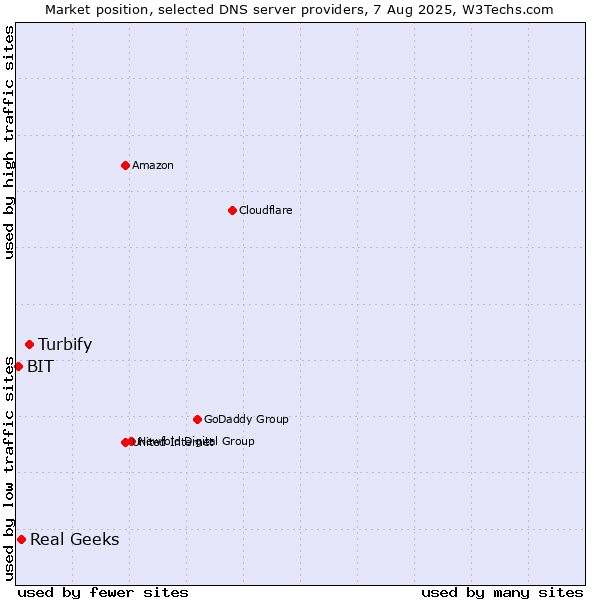 Market position of Turbify vs. Real Geeks vs. BIT