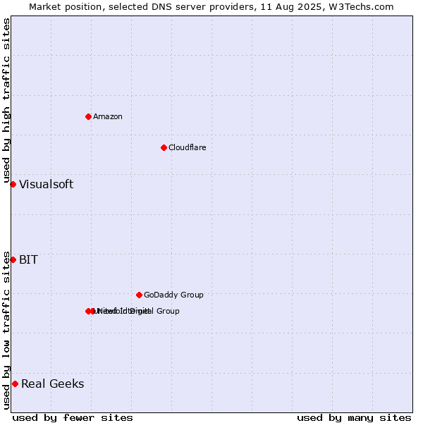 Market position of Real Geeks vs. BIT vs. Visualsoft