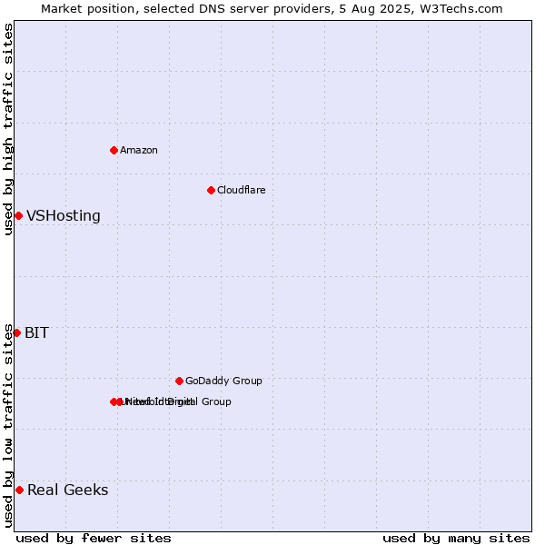 Market position of Real Geeks vs. VSHosting vs. BIT