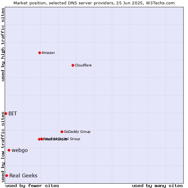 Market position of webgo vs. Real Geeks vs. BIT