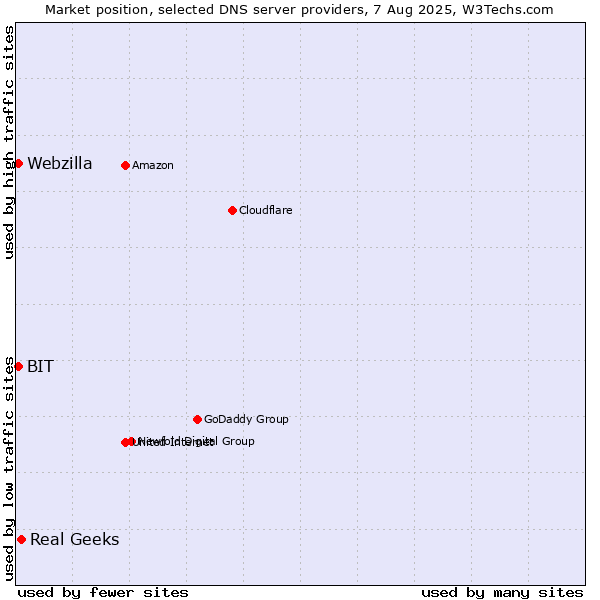Market position of Real Geeks vs. BIT vs. Webzilla