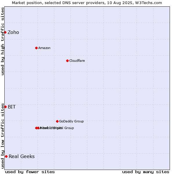 Market position of Real Geeks vs. BIT vs. Zoho