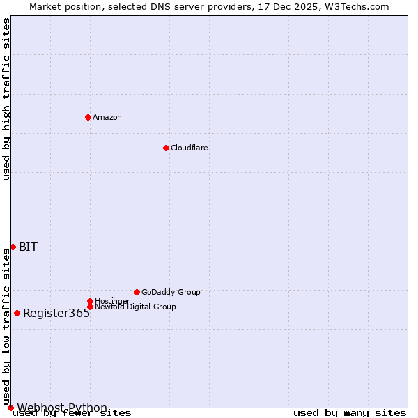 Market position of Register365 vs. BIT vs. Webhost Python