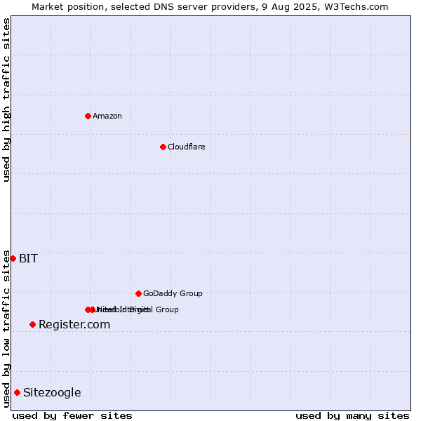 Market position of Register.com vs. Sitezoogle vs. BIT