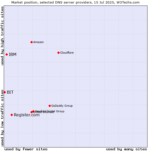 Market position of Register.com vs. IBM vs. BIT