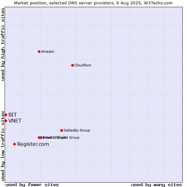 Market position of Register.com vs. VNET vs. BIT