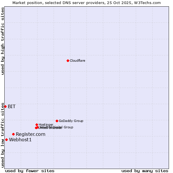 Market position of Register.com vs. Webhost1 vs. BIT