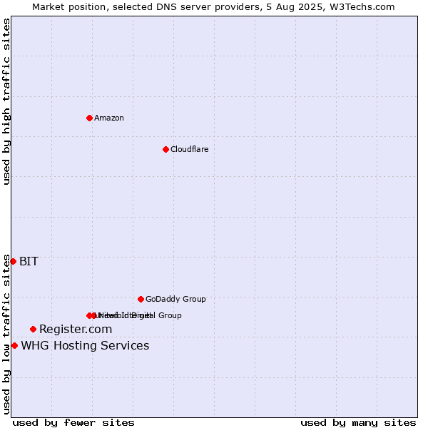 Market position of Register.com vs. WHG Hosting Services vs. BIT