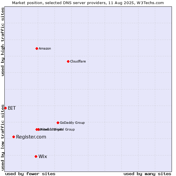 Market position of Wix vs. Register.com vs. BIT
