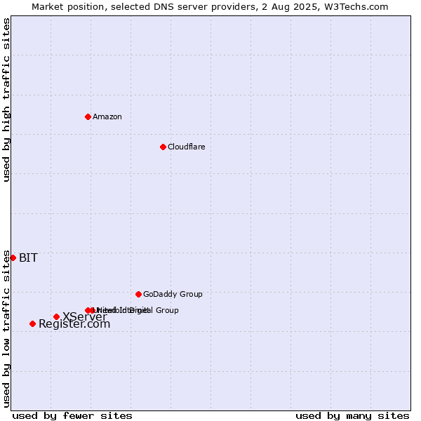 Market position of XServer vs. Register.com vs. BIT