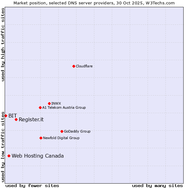 Market position of Register.it vs. Web Hosting Canada vs. BIT