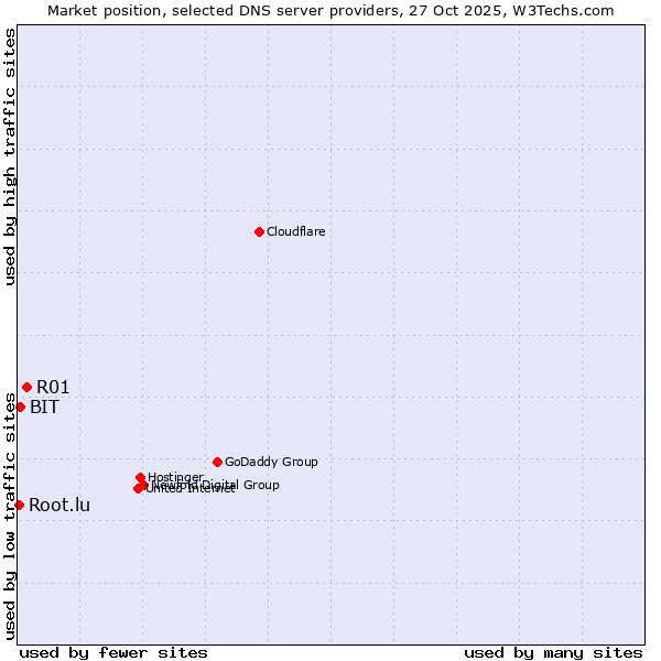 Market position of R01 vs. BIT vs. Root.lu