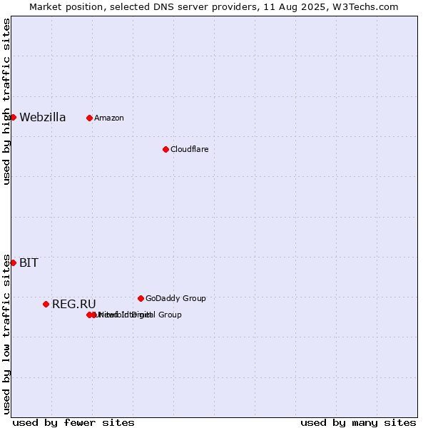 Market position of REG.RU vs. BIT vs. Webzilla