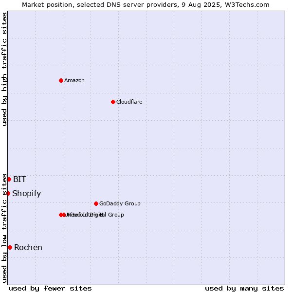 Market position of Rochen vs. BIT vs. Shopify