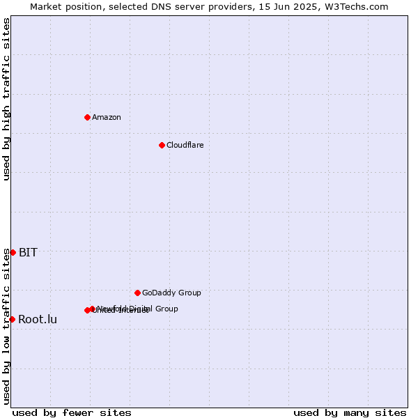 Market position of BIT vs. Root.lu