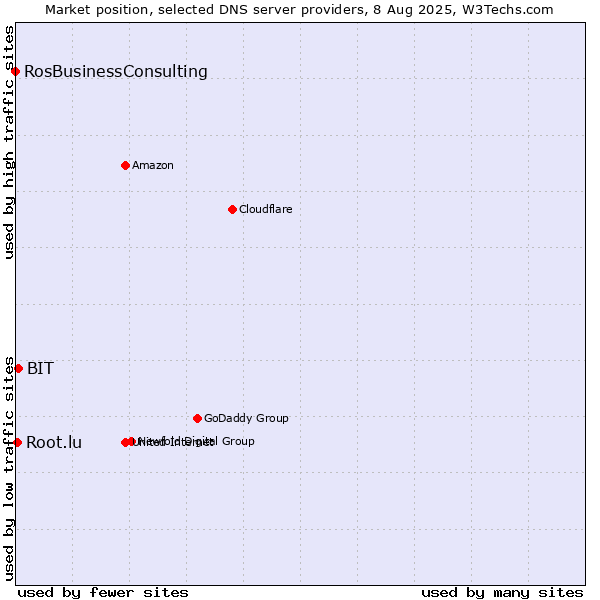 Market position of BIT vs. Root.lu vs. RosBusinessConsulting