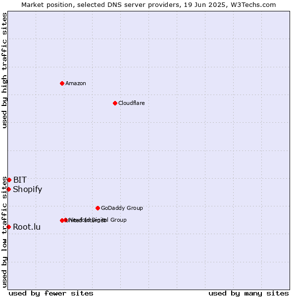 Market position of BIT vs. Root.lu vs. Shopify