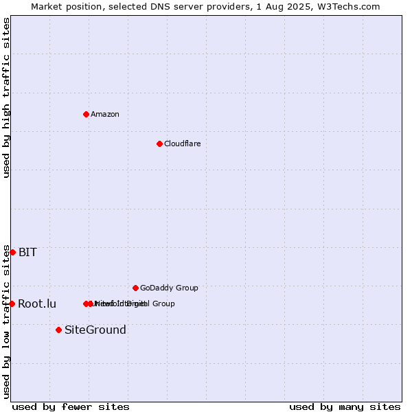 Market position of SiteGround vs. BIT vs. Root.lu