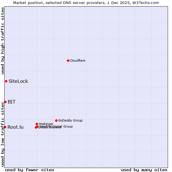 Market position of SiteLock vs. BIT vs. Root.lu