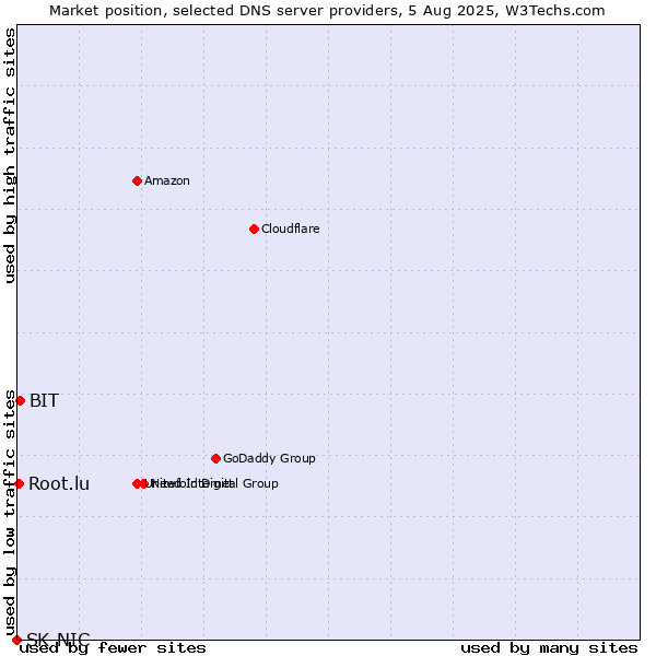 Market position of BIT vs. Root.lu vs. SK-NIC