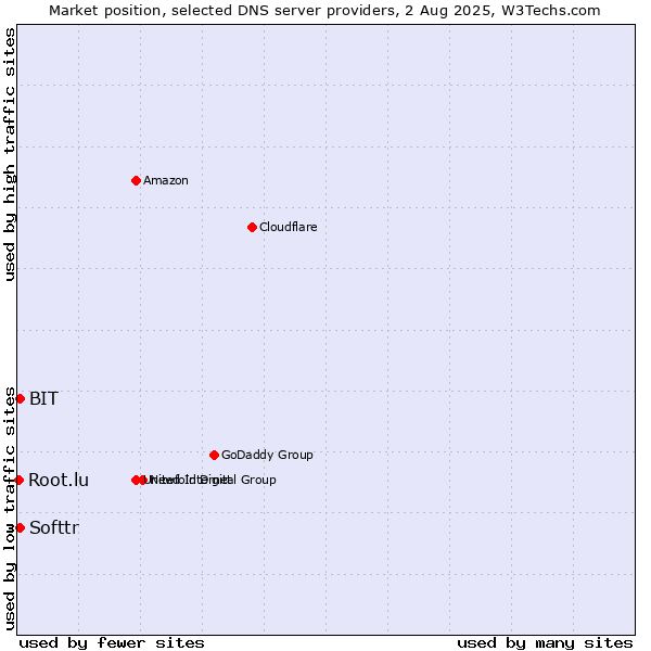 Market position of Softtr vs. BIT vs. Root.lu