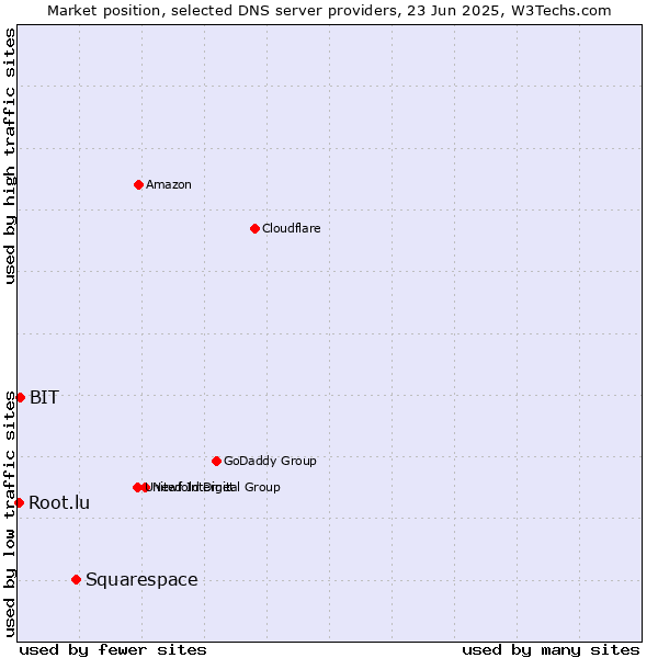 Market position of Squarespace vs. BIT vs. Root.lu