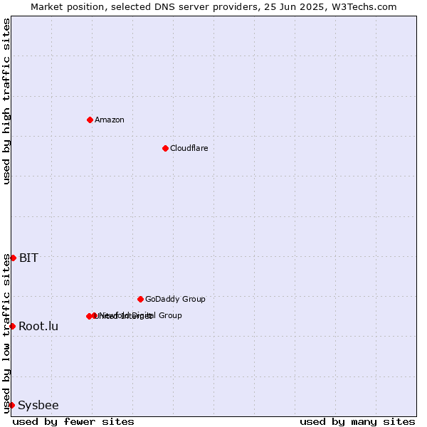 Market position of BIT vs. Root.lu vs. Sysbee