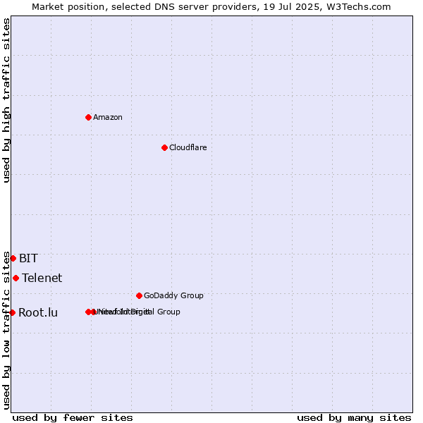 Market position of Telenet vs. BIT vs. Root.lu