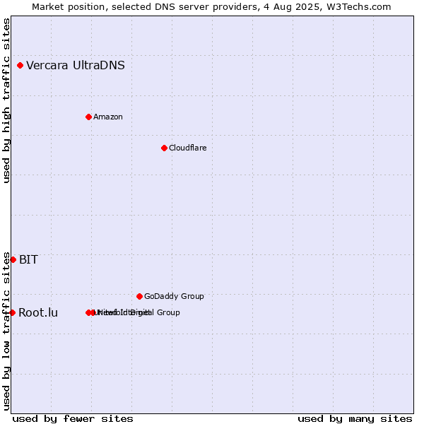 Market position of Vercara UltraDNS vs. BIT vs. Root.lu