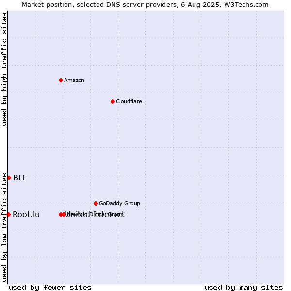 Market position of United Internet vs. BIT vs. Root.lu
