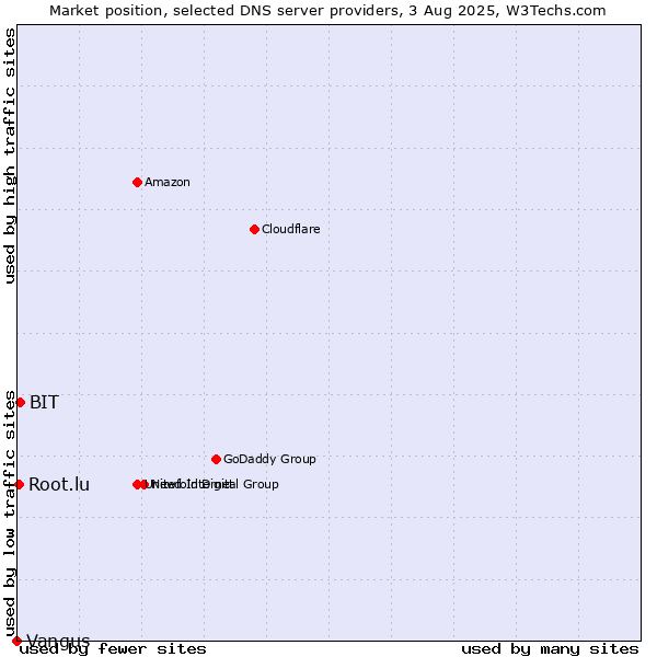 Market position of BIT vs. Root.lu vs. Vangus