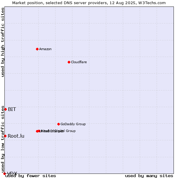Market position of BIT vs. Root.lu vs. VDX