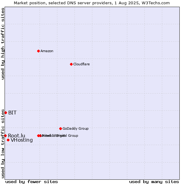 Market position of VHosting vs. BIT vs. Root.lu