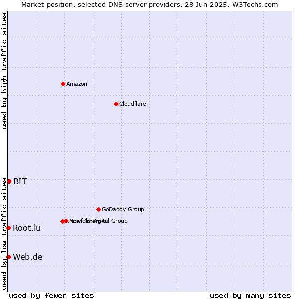 Market position of BIT vs. Web.de vs. Root.lu