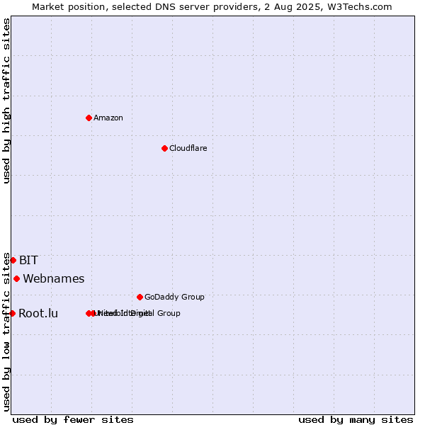 Market position of Webnames vs. BIT vs. Root.lu