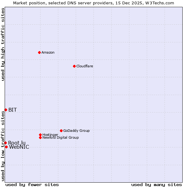 Market position of WebNIC vs. BIT vs. Root.lu