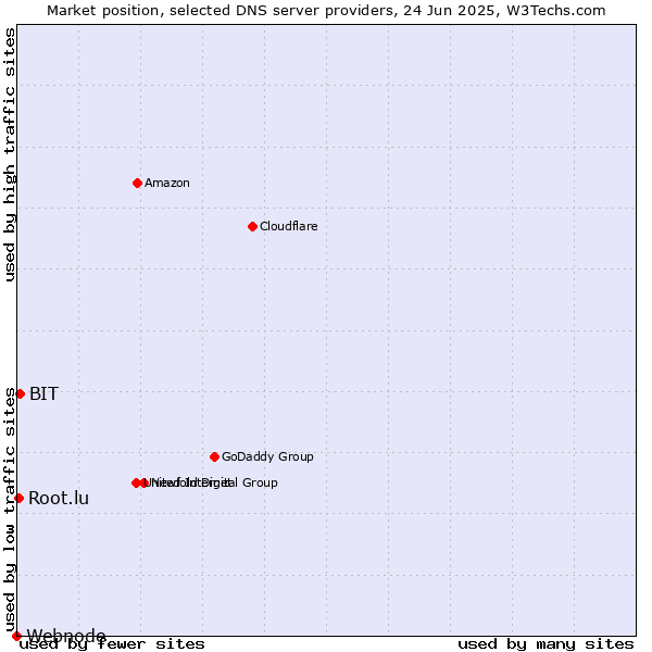 Market position of BIT vs. Root.lu vs. Webnode