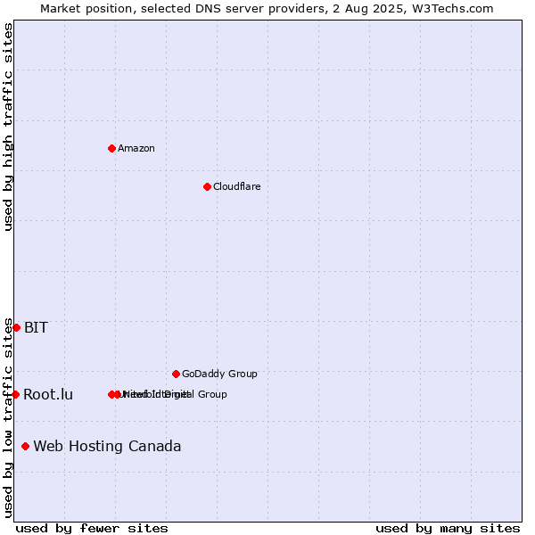 Market position of Web Hosting Canada vs. BIT vs. Root.lu